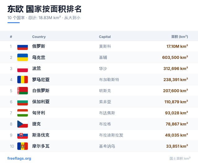 东欧 面积排名