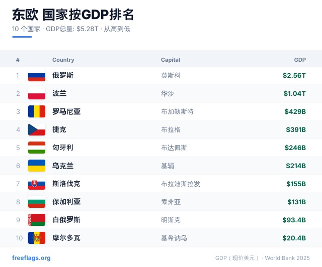 东欧 GDP 排名