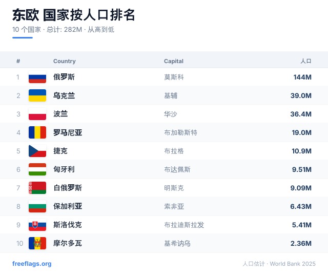 东欧 人口排名