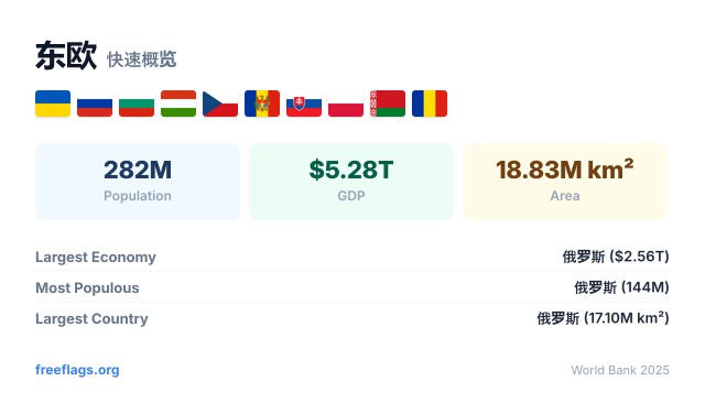 东欧 快速概览