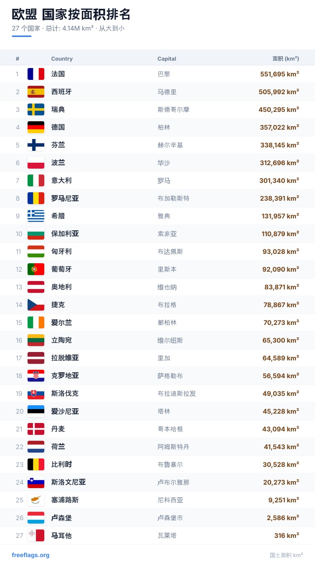 欧盟 面积排名