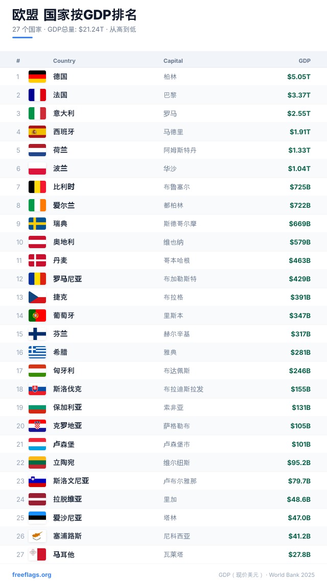 欧盟 GDP 排名
