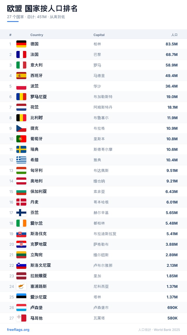 欧盟 人口排名