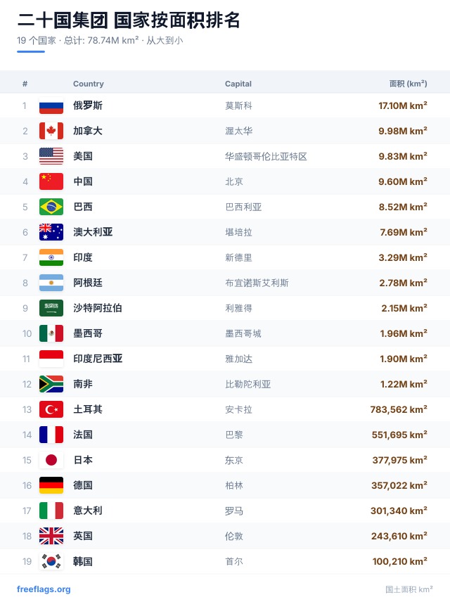 二十国集团 面积排名