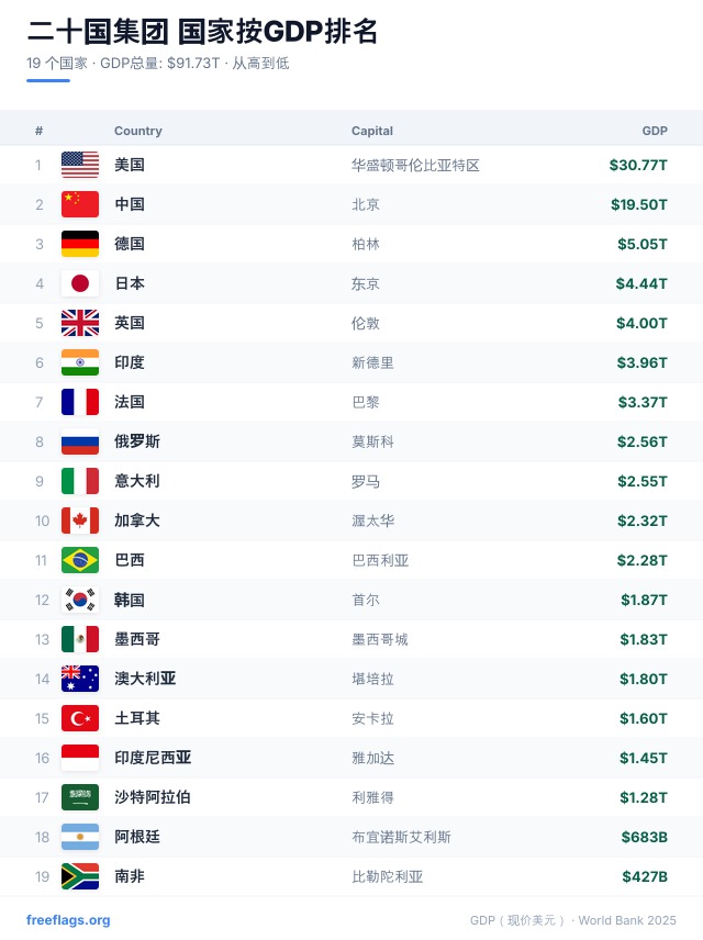 二十国集团 GDP 排名