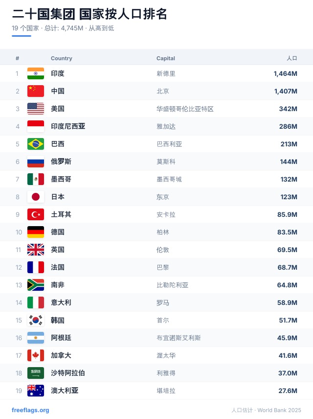 二十国集团 人口排名
