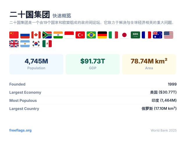 二十国集团 快速概览