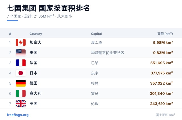 七国集团 面积排名