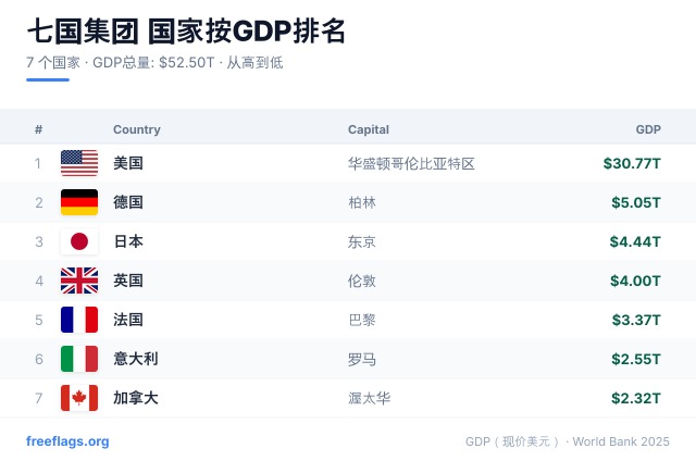 七国集团 GDP 排名