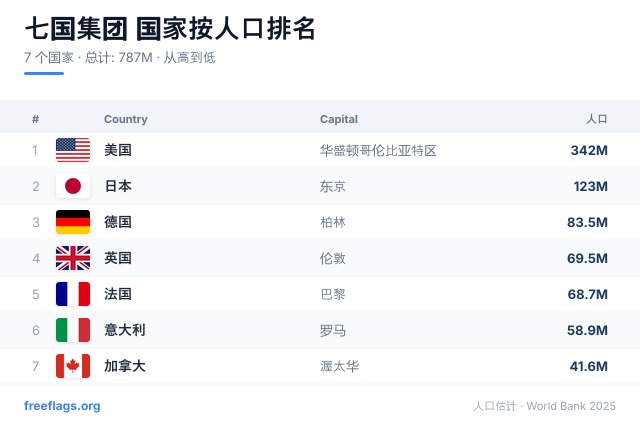 七国集团 人口排名