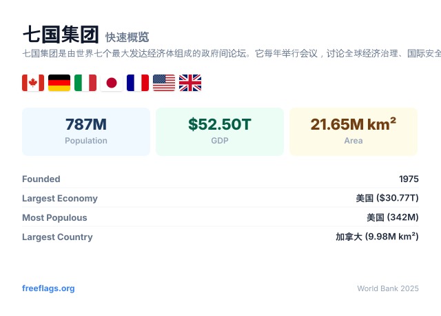 七国集团 快速概览