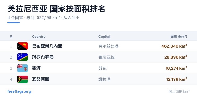 美拉尼西亚 面积排名
