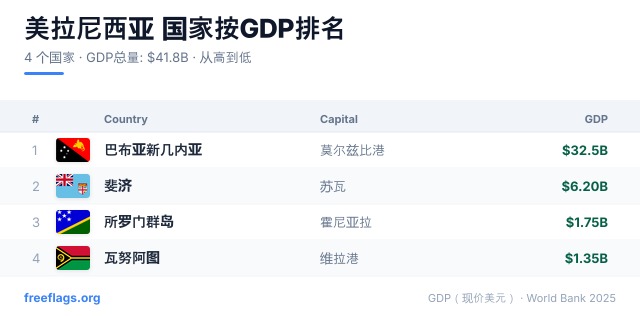 美拉尼西亚 GDP 排名