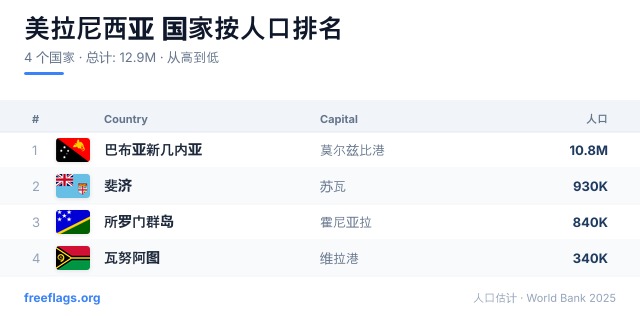 美拉尼西亚 人口排名
