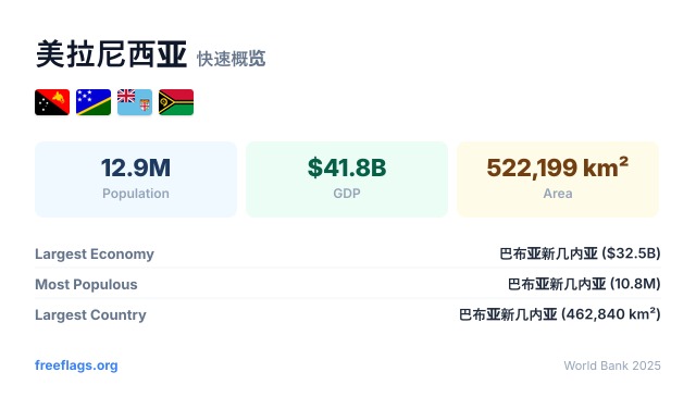 美拉尼西亚 快速概览