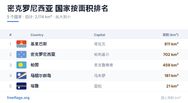 密克罗尼西亚 面积排名