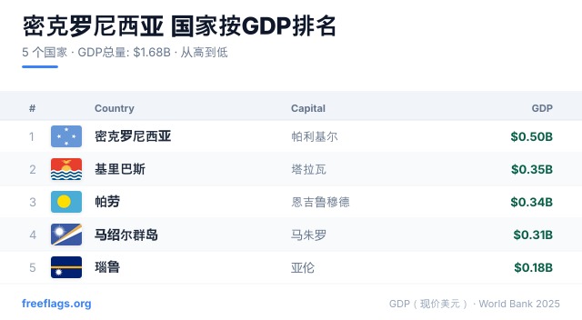 密克罗尼西亚 GDP 排名