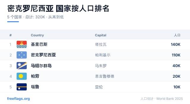 密克罗尼西亚 人口排名