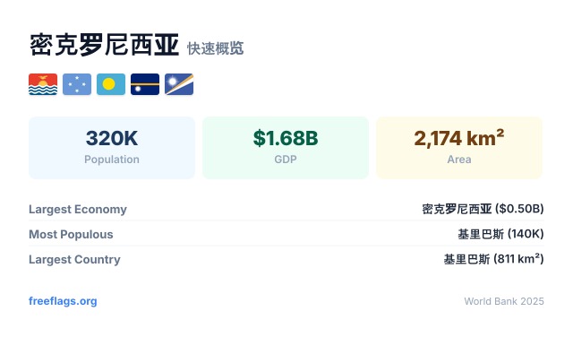密克罗尼西亚 快速概览