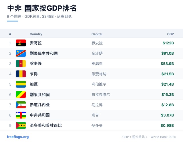 中非 GDP 排名