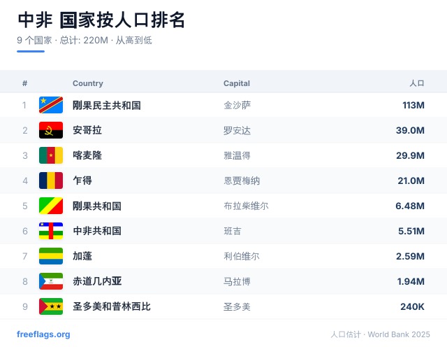 中非 人口排名