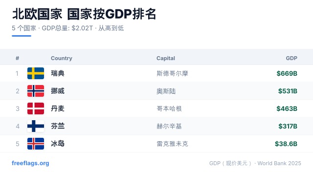 北欧国家 GDP 排名