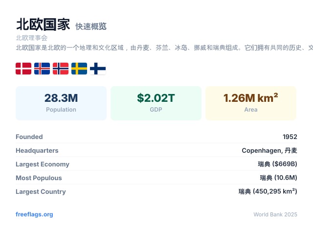北欧国家 快速概览