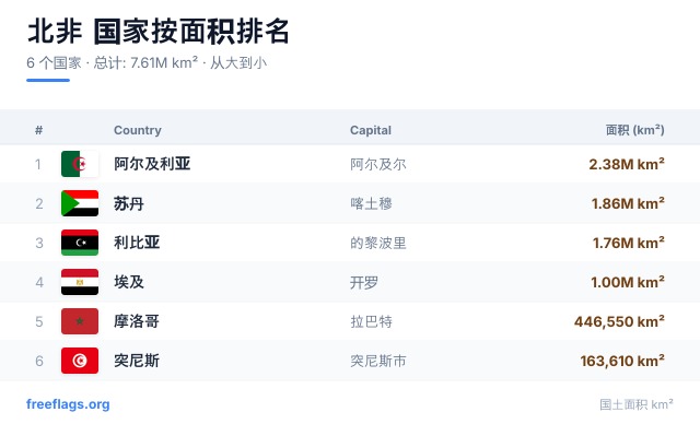 北非 面积排名