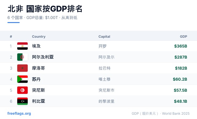 北非 GDP 排名