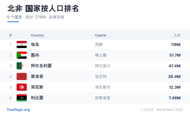 北非 人口排名