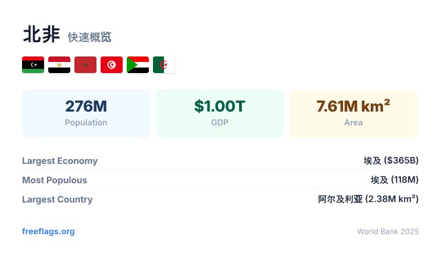 北非 快速概览