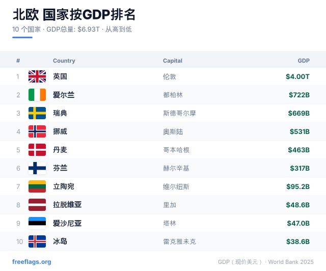 北欧 GDP 排名