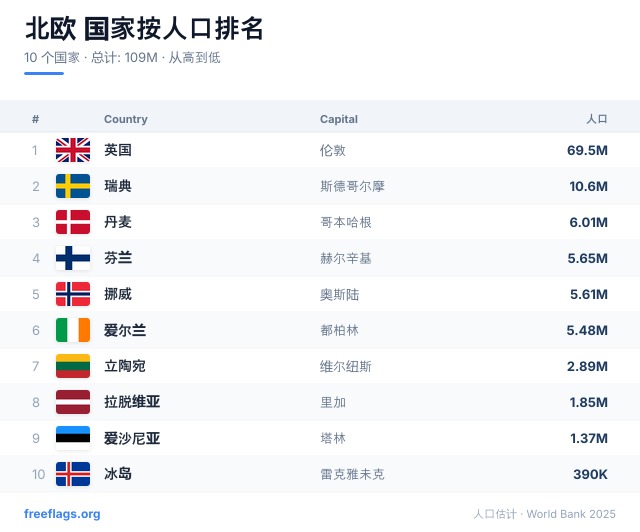 北欧 人口排名