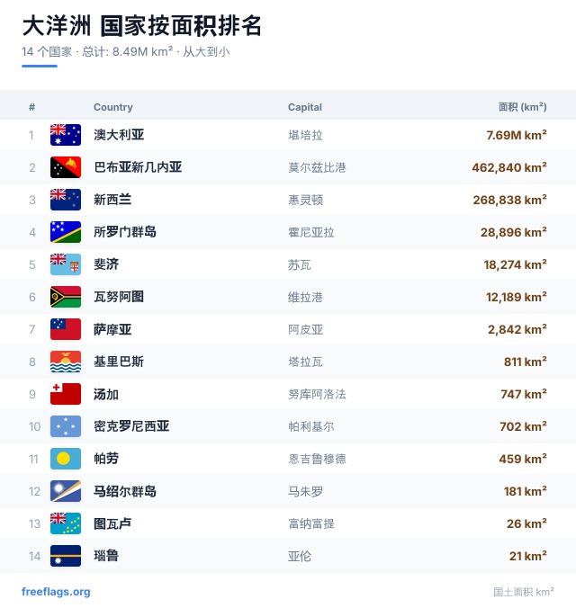 大洋洲 面积排名