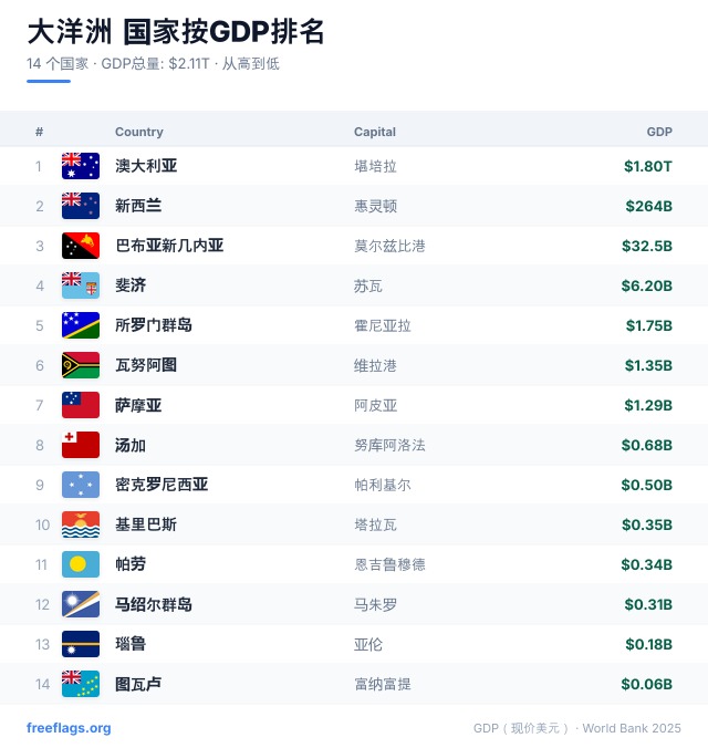大洋洲 GDP 排名