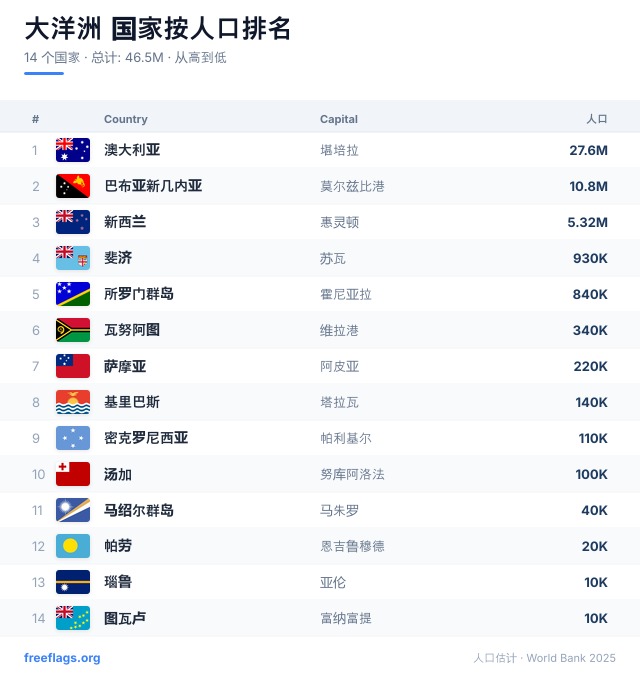 大洋洲 人口排名