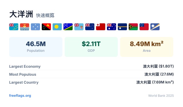 大洋洲 快速概览
