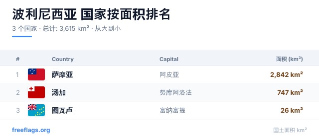 波利尼西亚 面积排名