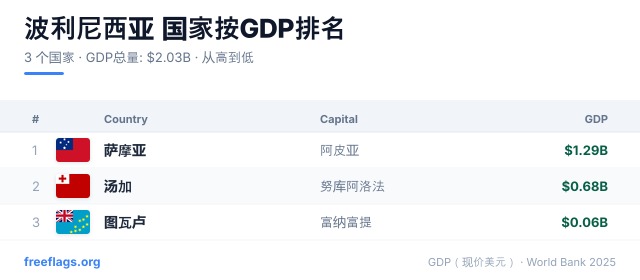 波利尼西亚 GDP 排名