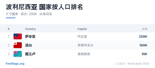 波利尼西亚 人口排名