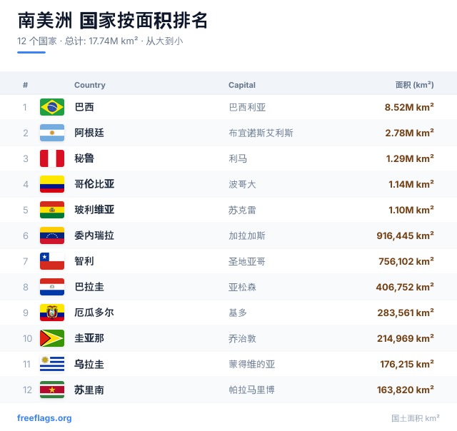南美洲 面积排名