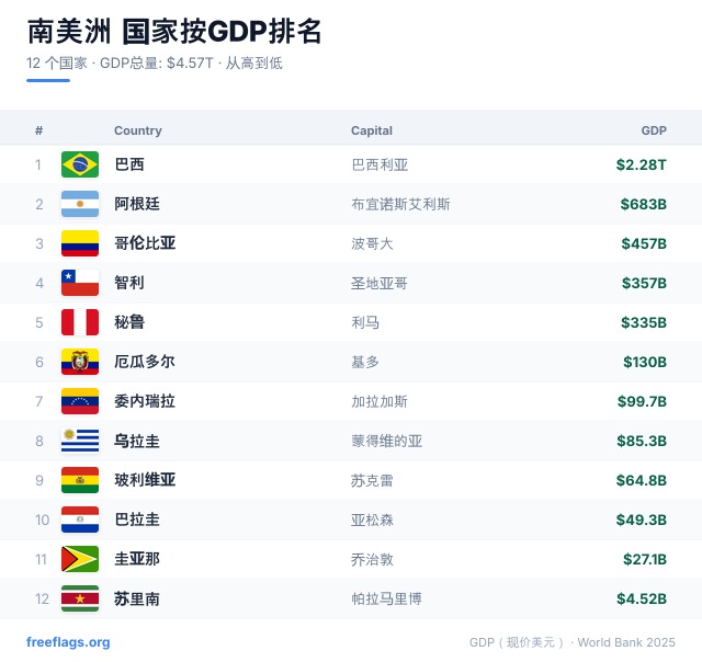 南美洲 GDP 排名