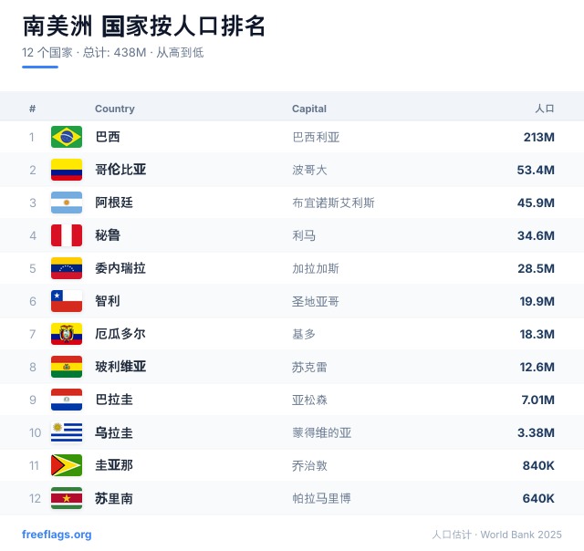 南美洲 人口排名