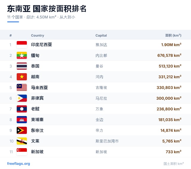 东南亚 面积排名