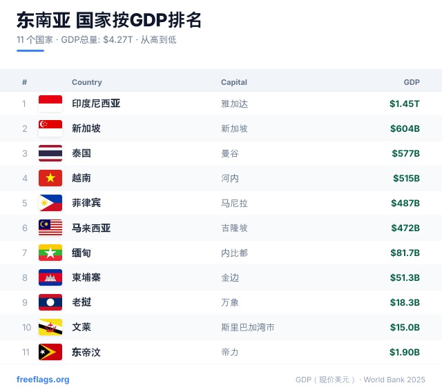 东南亚 GDP 排名