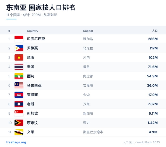 东南亚 人口排名