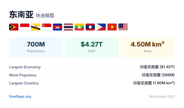 东南亚 快速概览