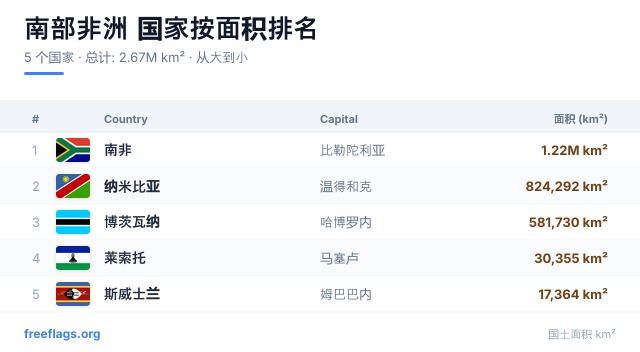 南部非洲 面积排名