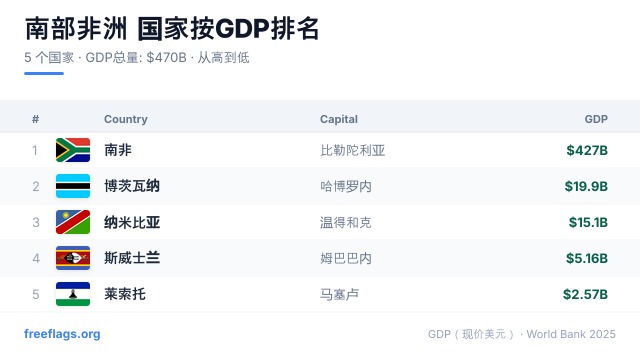 南部非洲 GDP 排名