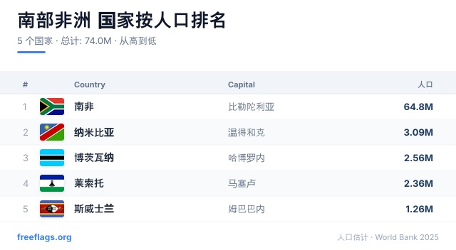 南部非洲 人口排名